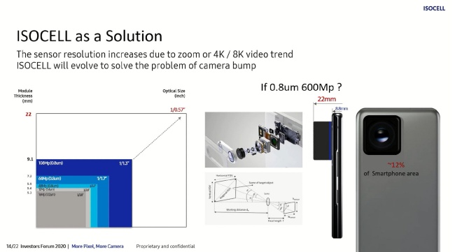 Samsung ซุ่มพัฒนากล้องความละเอียด 600MP 2 Samsung ซุ่มพัฒนากล้องความละเอียด 600MP