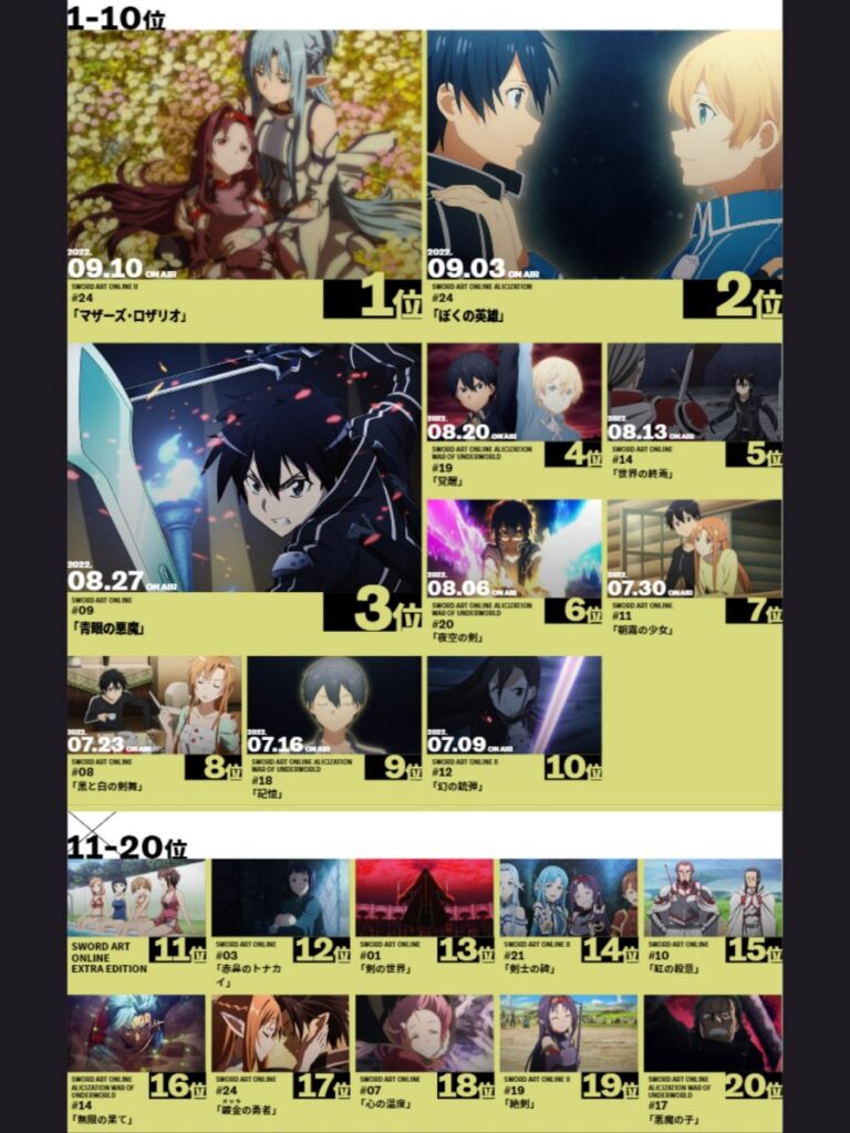 เผย 20 ตอนที่แฟน ๆ Sword Art Online ประทับใจมากที่สุด