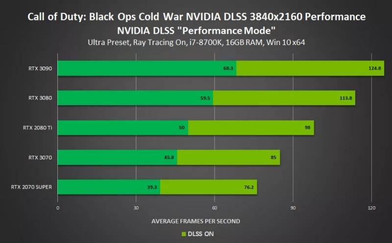 NVIDIA เพิ่มเกมที่รองรับการใช้งาน DLSS อีก 4 เกม 2 NVIDIA เพิ่มเกมที่รองรับการใช้งาน DLSS อีก 4 เกม
