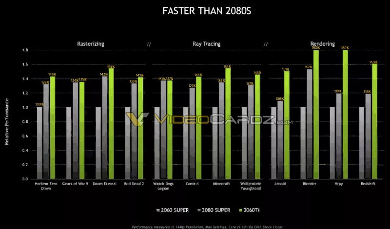 เผยผลการทดสอบ RTX 3060 Ti แรงกว่า RTX 2080 Super 2 เผยผลการทดสอบ RTX 3060 Ti แรงกว่า RTX 2080 Super