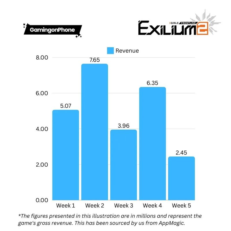Girls' Frontline 2: Exilium ทำเงินได้เกือบ 900 ล้านบาทในเดือนเดียว 2 Girls' Frontline 2: Exilium Rakes in Nearly 900 Million Baht in One Month