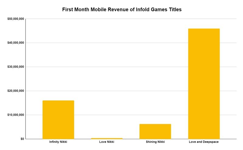 Infinity Nikki ทำเงินทะลุ 550 ล้านบาทภายใน 1 เดือน 2 Infinity Nikki Earns Over 550 Million Baht in a Month