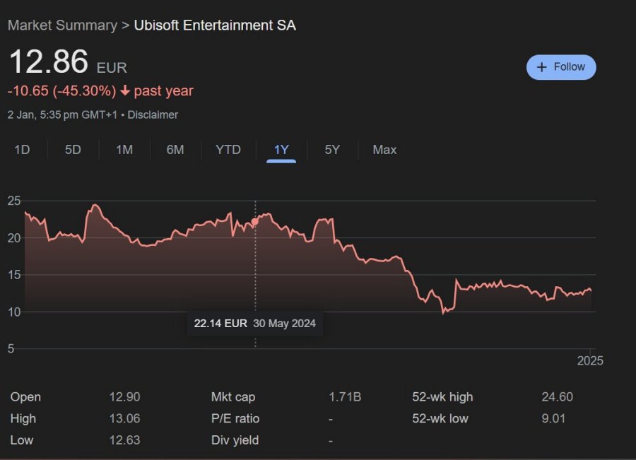 Massive Drop in Ubisoft 2024 Stock Price
