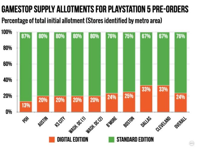 PS5 รุ่นดิจิทัลอาจมีจำนวนการผลิตน้อยกว่ารุ่นปกติ 2 PS5 รุ่นดิจิทัลอาจมีจำนวนการผลิตน้อยกว่ารุ่นปกติ