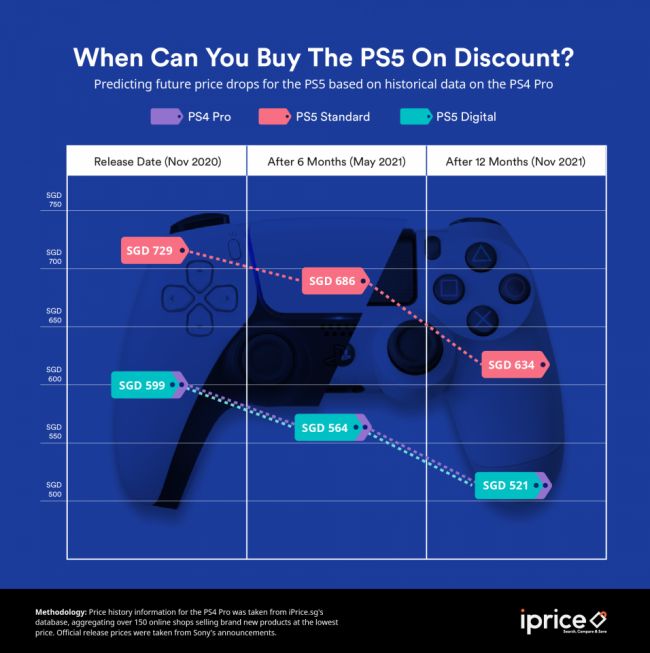 นักวิเคราะห์คาดช่วงเวลาที่จะมีการลดราคา PS5 2 นักวิเคราะห์คาดช่วงเวลาที่จะมีการลดราคา PS5