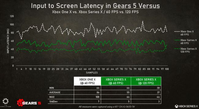 ค่า Input Lag ในเกม Gears 5 ดีขึ้นมากเมื่อเล่นบน XSX 2 ค่า Input Lag ในเกม Gears 5 ดีขึ้นมากเมื่อเล่นบน XSX