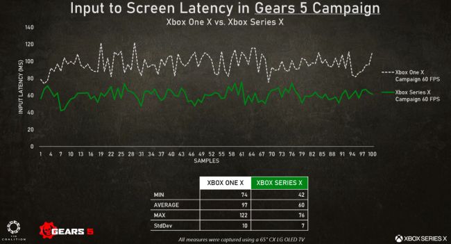ค่า Input Lag ในเกม Gears 5 ดีขึ้นมากเมื่อเล่นบน XSX 3 ค่า Input Lag ในเกม Gears 5 ดีขึ้นมากเมื่อเล่นบน XSX