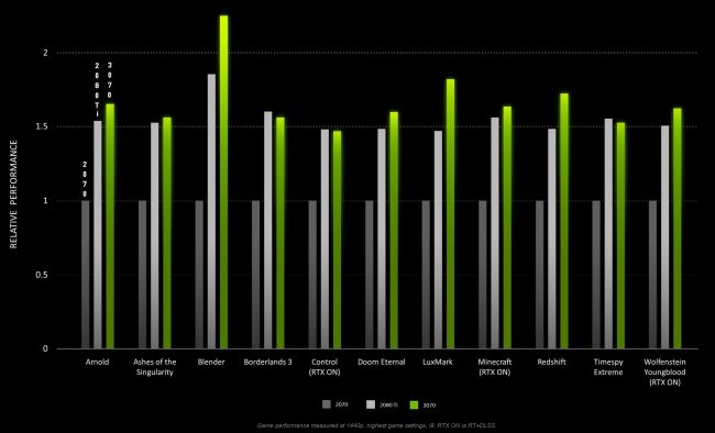 เผยผลการทดสอบจาก NVIDIA ของ RTX 3070