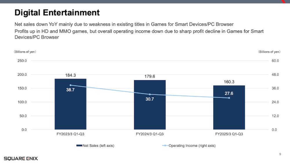 Square Enix ประกาศผลกำไรลดลง 10% แม้มียอดขายเกมบางส่วนที่ยังทำได้ดีอยู่ 2 Square Enix ประกาศผลกำไรลดลง 10% แม้มียอดขายเกมบางส่วนที่ยังทำได้ดีอยู่