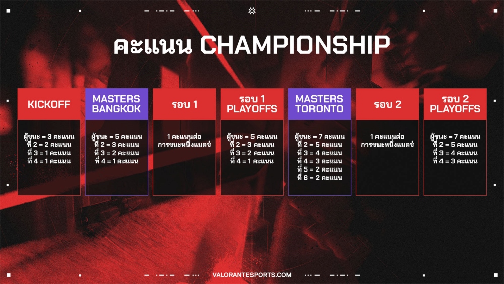 รู้ก่อนลุย! ติวเข้มทุกเรื่องต้องรู้ของ 'VALORANT Masters Bangkok 2025'