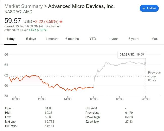 ราคาหุ้น AMD แซงหน้า Intel เป็นครั้งแรกนับตั้งแต่ปี 2006