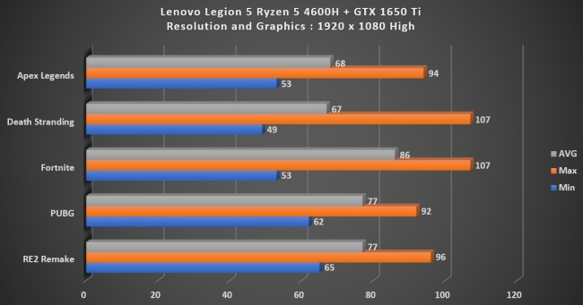 [รีวิว] Lenovo Legion 5 เปิดประสบการณ์ใหม่ของการเล่นเกม
