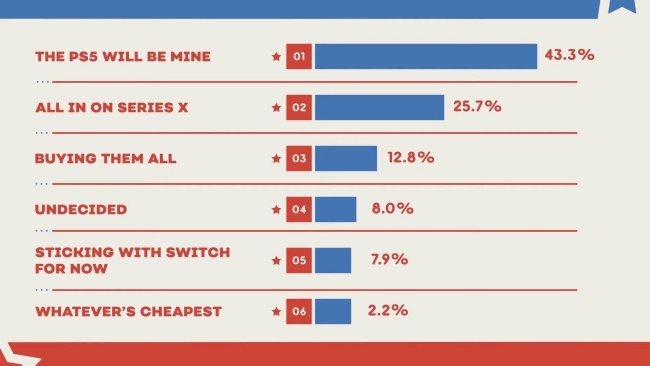 ผลสำรวจจาก IGN เผยผู้เล่นอยากซื้อ PS5 มากกว่า XSX 2 ผลสำรวจจาก IGN เผยผู้เล่นอยากซื้อ PS5 มากกว่า XSX