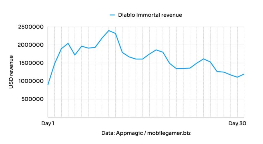 รายงานเผย Diablo Immortal สามารถทำรายได้มากกว่า 35 ล้านบาทต่อวัน 2 รายงานเผย Diablo Immortal สามารถทำรายได้มากกว่า 35 ล้านบาทต่อวัน