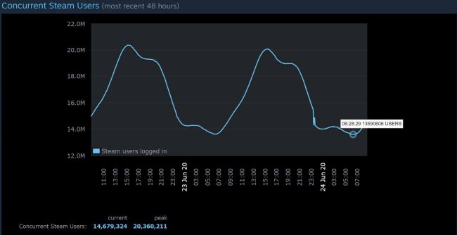 Epic Games Store มีจำนวนผู้เล่นพร้อมกันเกือบเท่า Steam แล้ว