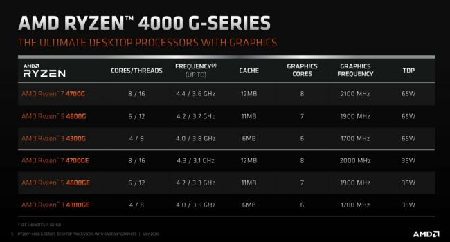 AMD Ryzen 4000 สำหรับพีซีจะมีฟีเจอร์สำหรับ OC แบบใหม่ 2 AMD Ryzen 4000 สำหรับพีซีจะมีฟีเจอร์สำหรับ OC แบบใหม่