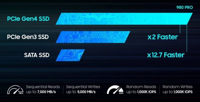 Samsung เตรียมวางขาย SSD รุ่นใหม่ที่ยกระดับการเล่นเกมกว่าเดิม