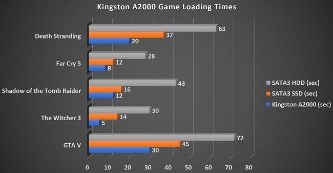 [รีวิว] Kingston A2000 ที่เก็บข้อมูลสุดคุ้ม ช่วยยกระดับประสบการณ์การเล่นเกม