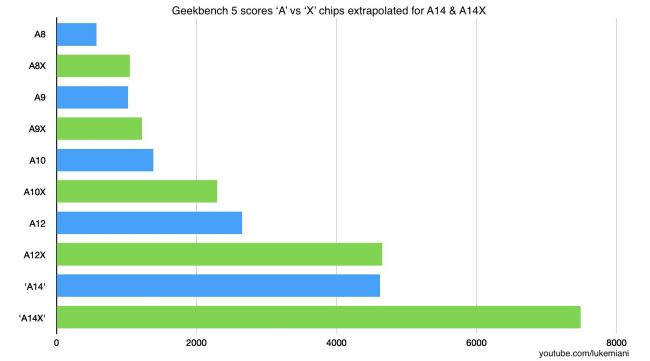 เผยชิปเซ็ต A14X จะแรงเทียบเท่า Intel Core i9-9880H 2 เผยชิปเซ็ต A14X จะแรงเทียบเท่า Intel Core i9-9880H
