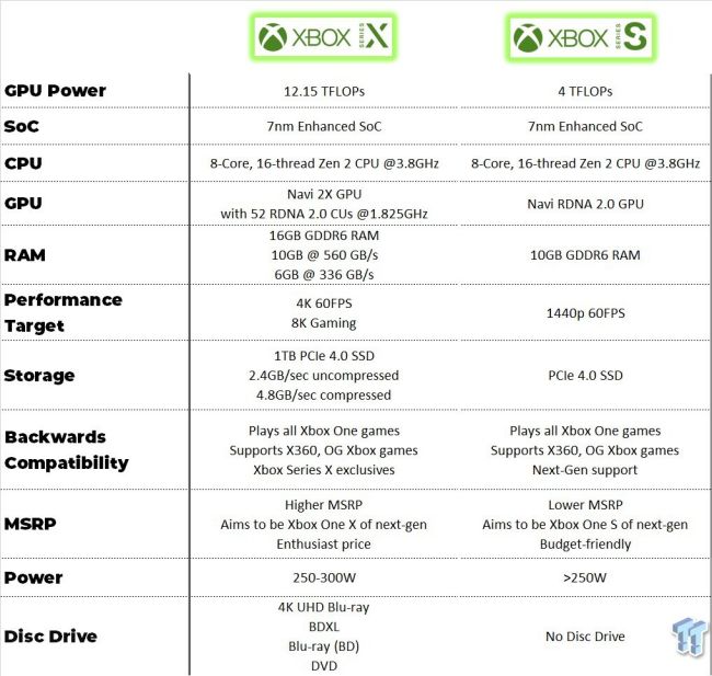 Xbox Series S อาจมาพร้อมประสิทธิภาพที่ด้อยกว่าครึ่งจากรุ่นหลัก 2 Xbox Series S อาจมาพร้อมประสิทธิภาพที่ด้อยกว่าครึ่งจากรุ่นหลัก