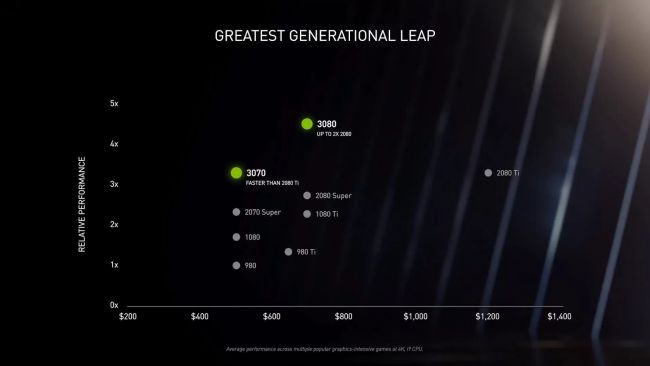NVIDIA อาจเปิดตัว RTX 3060 Ti ในเดือนตุลาคมนี้ 2 NVIDIA อาจเปิดตัว RTX 3060 Ti ในเดือนตุลาคมนี้