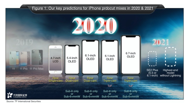 Apple อาจเปิดตัว iPhone SE 2 Plus ในช่วงต้นปี 2021 2 Apple อาจเปิดตัว iPhone SE 2 Plus ในช่วงต้นปี 2021