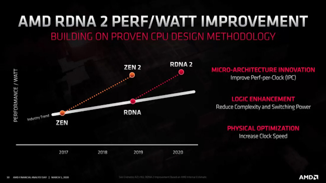 ลือ! การ์ดจอรุ่นใหม่จาก AMD ไม่ได้แรงอย่างที่คาด 2 ลือ! การ์ดจอรุ่นใหม่จาก AMD ไม่ได้แรงอย่างที่คาด