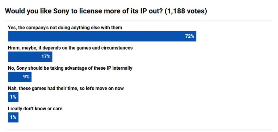 แฟน PS5 กว่า 70% อยากให้ Sony ปล่อยลิขสิทธิ์เกมเก่าให้ค่ายอื่นทำ 2 Sony License Old Games