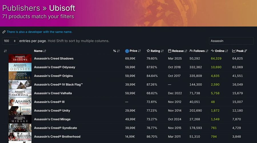 Assassin’s Creed Shadows Steam Record