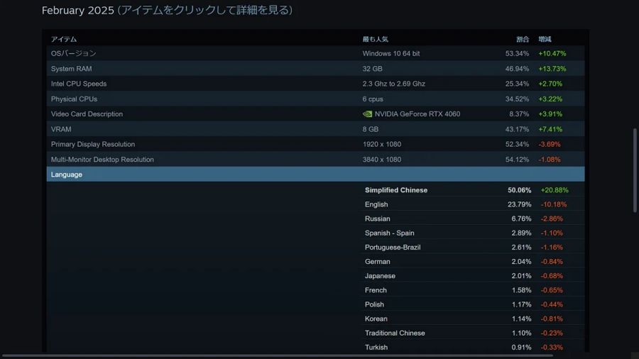 ผู้เล่นจีนพุ่งทะลุ 50% บน Steam 2 China Players Surge on Steam