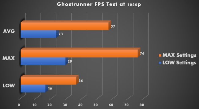 เทียบกราฟิกและเฟรมเรทในเกม Ghostrunner