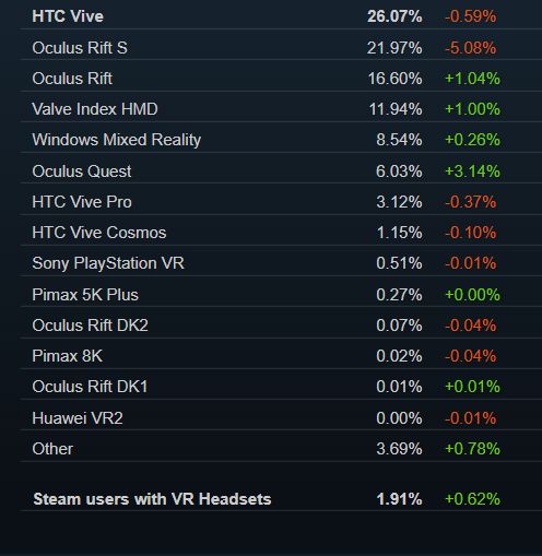 Half-Life: Alyx ทำให้ยอดผู้ใช้งาน VR บน Steam มากขึ้น