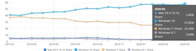 Windows 7 ยังคงได้รับความนิยมแม้จะเลิกการสนับสนุนไปแล้ว 2 Windows 7 ยังคงได้รับความนิยมแม้จะเลิกการสนับสนุนไปแล้ว