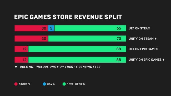Epic Games Store เตรียมเปิดให้ใช้งานในระบบ Android และ iOS 2 Epic Games Store เตรียมเปิดให้ใช้งานในระบบ Android และ iOS