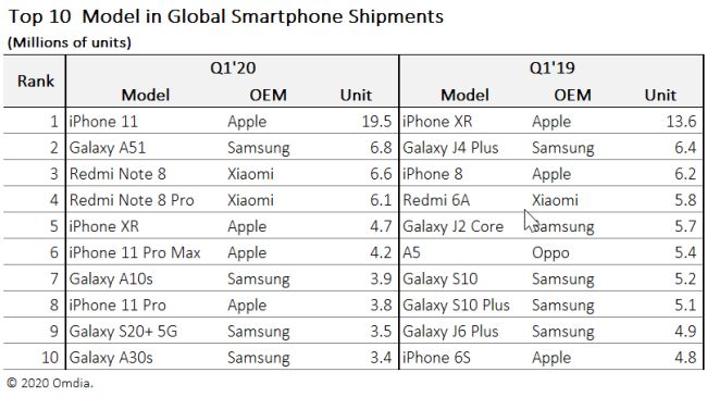 iPhone 11 ทำลายสถิติยอดขายเดิมของ iPhone XR 2 iPhone 11 ทำลายสถิติยอดขายเดิมของ iPhone XR