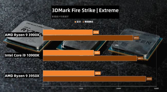 AMD ปรับลดราคา Ryzen 9 3900X หลังการมาของซีพียู Intel รุ่นใหม่ 2 AMD ปรับลดราคา Ryzen 9 3900X หลังการมาของซีพียู Intel รุ่นใหม่