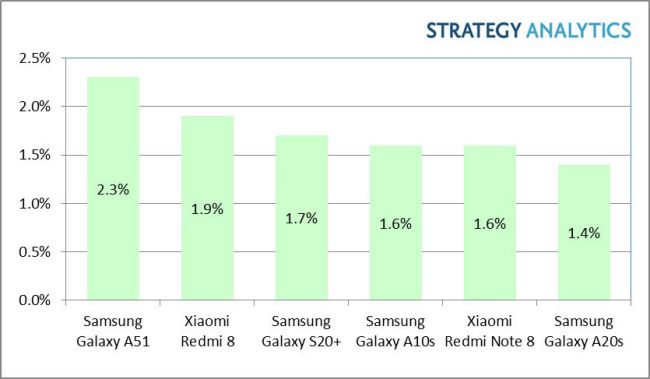 Samsung Galaxy A51 เป็นสมาร์ตโฟน Android ที่ขายดีที่สุดประจำต้นปี 2020 2 Samsung Galaxy A51 เป็นสมาร์ตโฟน Android ที่ขายดีที่สุดประจำต้นปี 2020