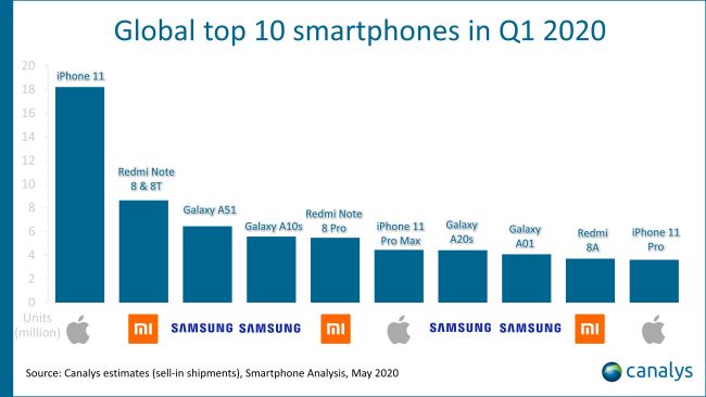 iPhone 11 เป็นสมาร์ตโฟนที่ขายดีที่สุดประจำต้นปี 2020 2 iPhone 11 เป็นสมาร์ตโฟนที่ขายดีที่สุดประจำต้นปี 2020