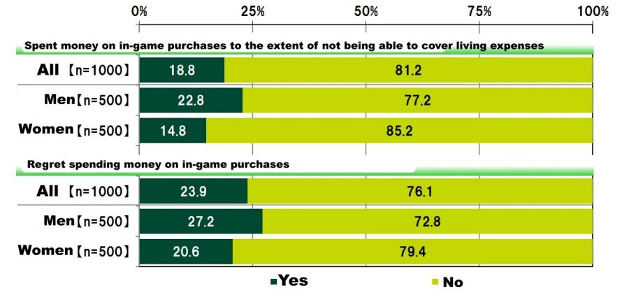 วัยรุ่นญี่ปุ่นเกือบ 20% หมดเงินกับเกมกาชาจนไม่มีจ่ายค่าครองชีพ 2 Japan Teens Gacha Broke