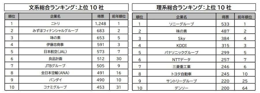 Konami ขึ้นแท่นบริษัทเกมในฝันของชาวญี่ปุ่น หลังความนิยมพุ่งกระฉูดในปีเดียว 2 Konami Popularity Soars in JP