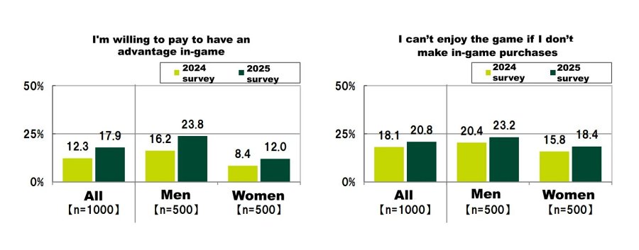 วัยรุ่นญี่ปุ่นเกือบ 20% หมดเงินกับเกมกาชาจนไม่มีจ่ายค่าครองชีพ 3 Japan Teens Gacha Broke