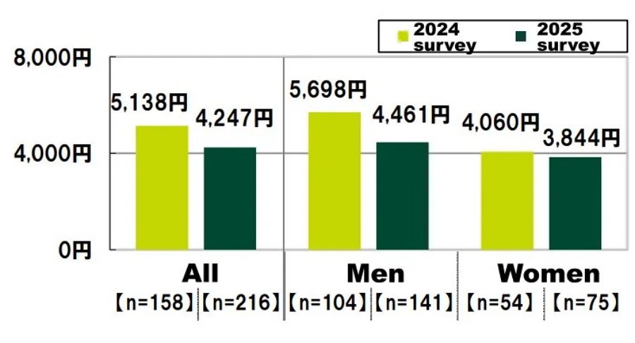 วัยรุ่นญี่ปุ่นเกือบ 20% หมดเงินกับเกมกาชาจนไม่มีจ่ายค่าครองชีพ 4 Japan Teens Gacha Broke