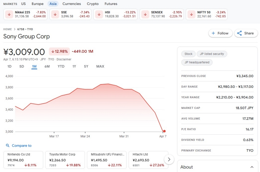 มาตรการขึ้นภาษีของทรัมป์ทำหุ้นบริษัทเกมญี่ปุ่นร่วงระนาว 2 Trump Tax Sinks Japan Game Stocks
