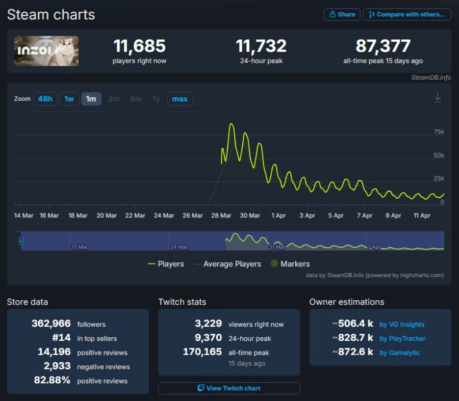 ยอดผู้เล่นพร้อมกันของ inZOI บน Steam ลดลงมากกว่า 80% 2 inZOI Player Decline