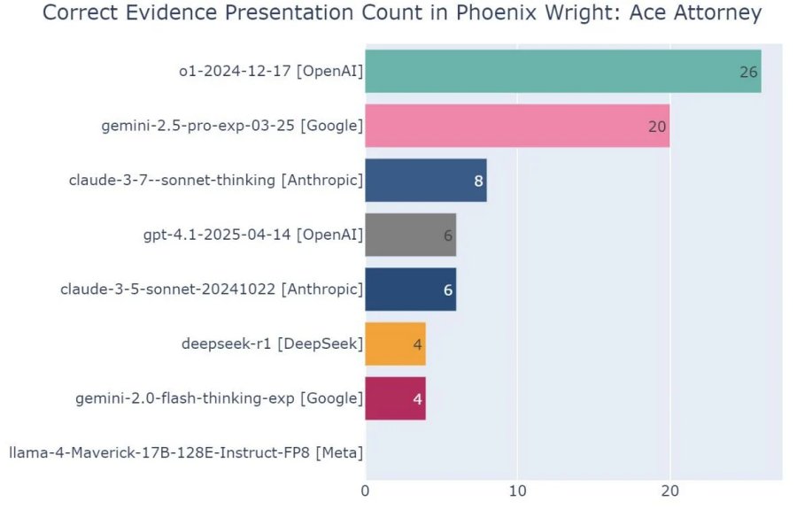 ผู้สร้าง Ace Attorney ทึ่งหลังเกมไขคดีถูกใช้ทดสอบความฉลาด AI 2 Ace Attorney Amazes AI Tests