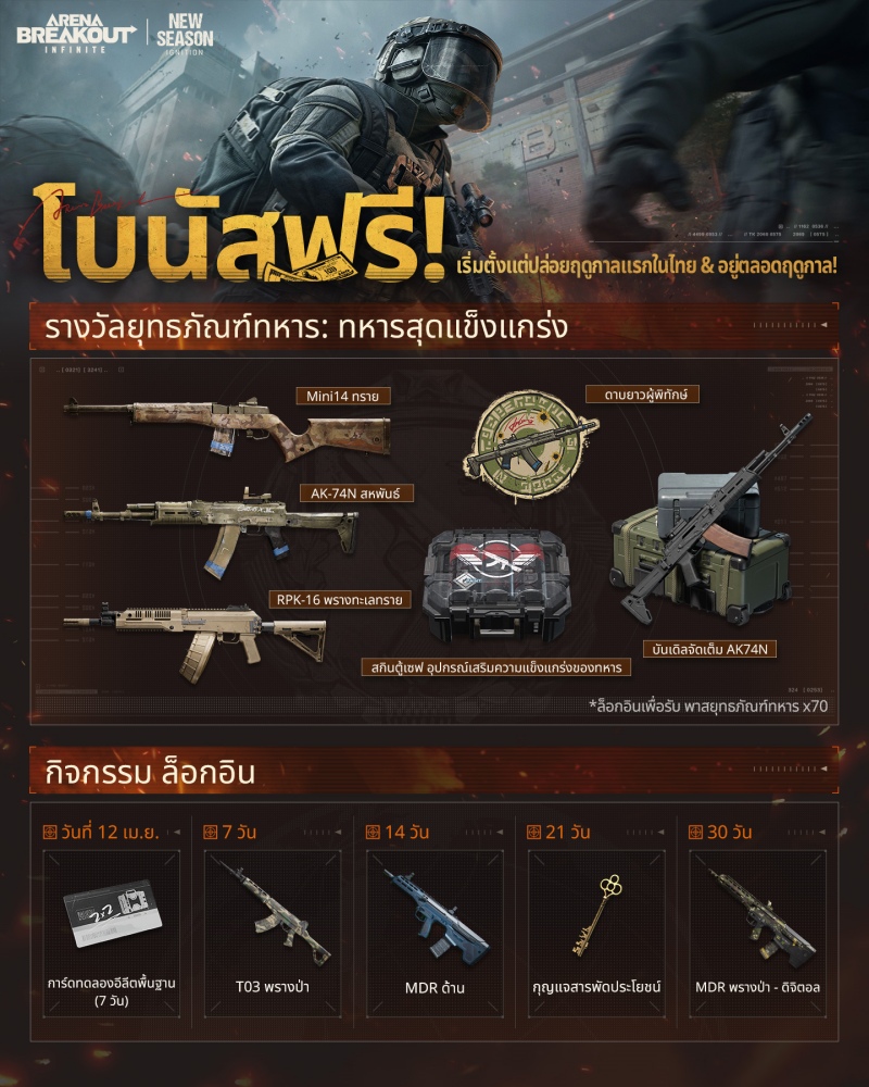 เติมเชื้อไฟแห่งการต่อสู้: Arena Breakout: Infinite ฤดูกาลแรกในไทย ‘เปลวไฟแห่งสงคราม’ เปิดให้เล่นแล้ว! 4 เติมเชื้อไฟแห่งการต่อสู้: Arena Breakout: Infinite ฤดูกาลแรกในไทย ‘เปลวไฟแห่งสงคราม’ เปิดให้เล่นแล้ว!