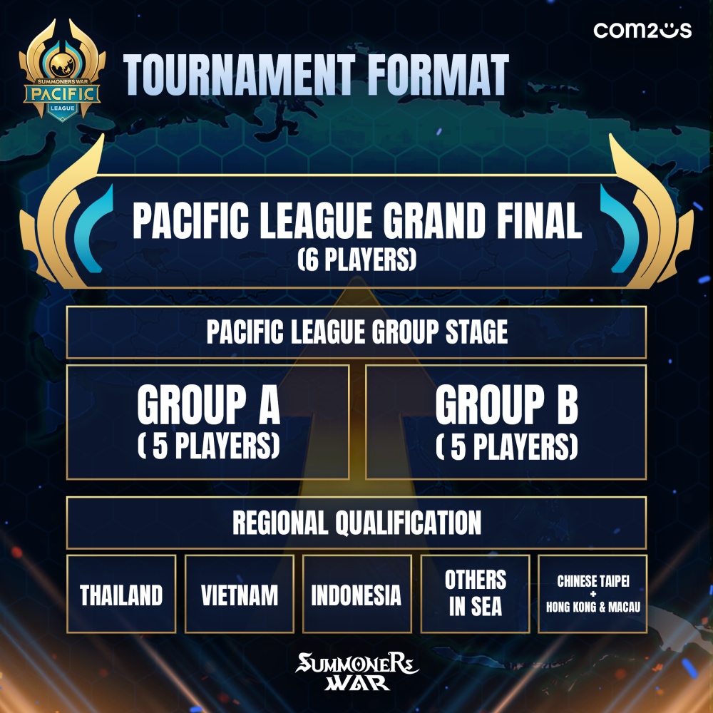 ครั้งแรกในประวัติศาสตร์! การแข่งขันระดับ Pacific ของเกม Summoners War: Sky Arena 2 ครั้งแรกในประวัติศาสตร์! การแข่งขันระดับ Pacific ของเกม Summoners War: Sky Arena
