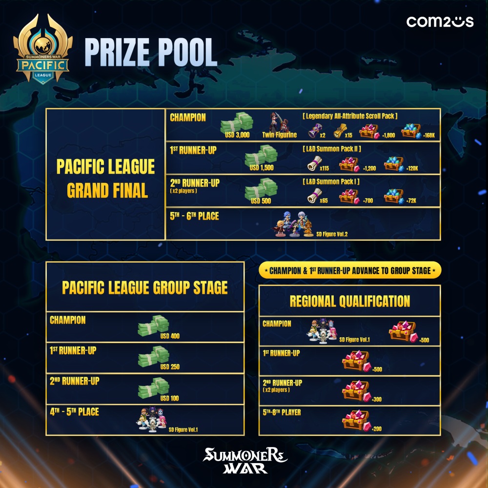 ครั้งแรกในประวัติศาสตร์! การแข่งขันระดับ Pacific ของเกม Summoners War: Sky Arena 4 ครั้งแรกในประวัติศาสตร์! การแข่งขันระดับ Pacific ของเกม Summoners War: Sky Arena