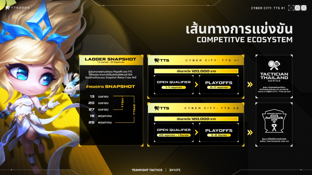 สมรภูมิไซเบอร์รอคุณอยู่! ชิงความเป็นหนึ่งใน TFT Thailand Series Cyber City สมัครได้ตั้งแต่วันนี้ - 29 เม.ย. นี้! 2 สมรภูมิไซเบอร์รอคุณอยู่! ชิงความเป็นหนึ่งใน TFT Thailand Series Cyber City สมัครได้ตั้งแต่วันนี้ - 29 เม.ย. นี้!