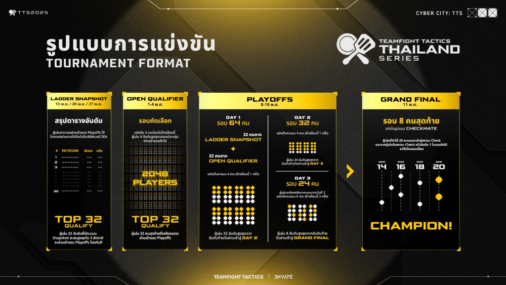 สมรภูมิไซเบอร์รอคุณอยู่! ชิงความเป็นหนึ่งใน TFT Thailand Series Cyber City สมัครได้ตั้งแต่วันนี้ - 29 เม.ย. นี้! 3 สมรภูมิไซเบอร์รอคุณอยู่! ชิงความเป็นหนึ่งใน TFT Thailand Series Cyber City สมัครได้ตั้งแต่วันนี้ - 29 เม.ย. นี้!